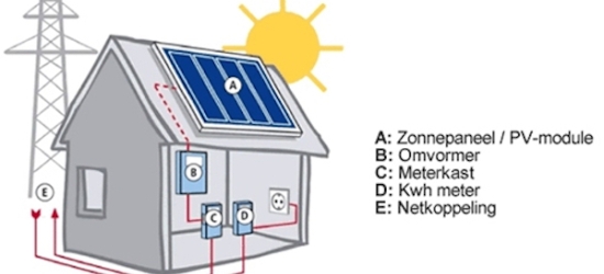Hoe werken zonnepanelen?